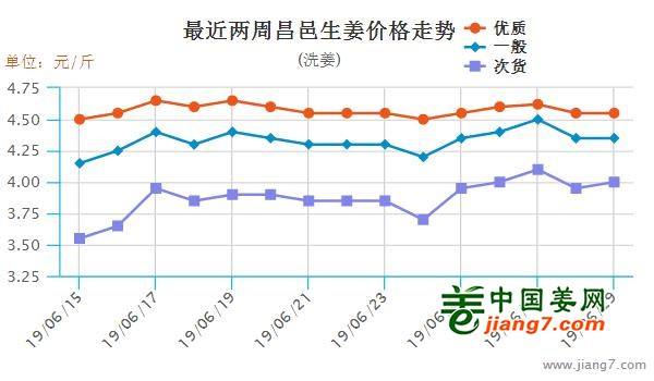 昌邑大姜最新价格表