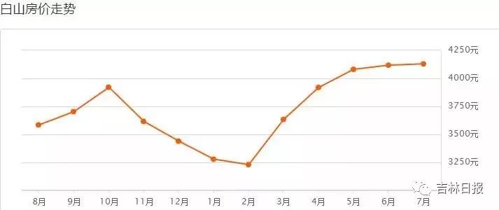 最新二手房出售白山市