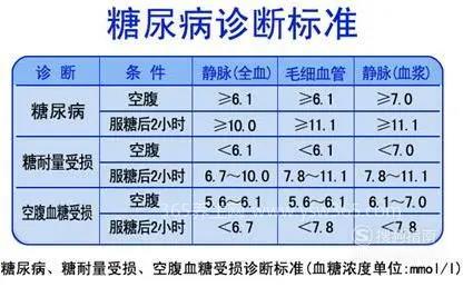 2022年最新血糖标准一览表